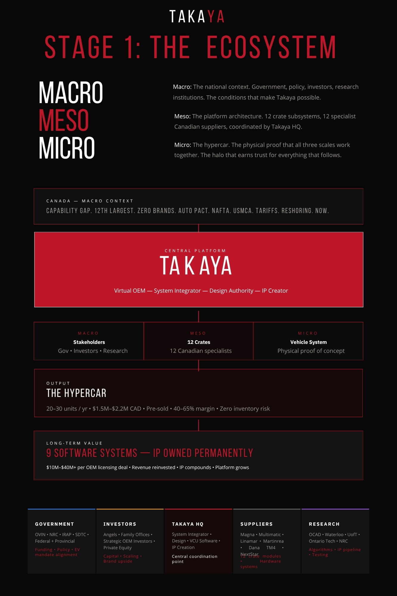 Stage 1, Macro, The Ecosystem